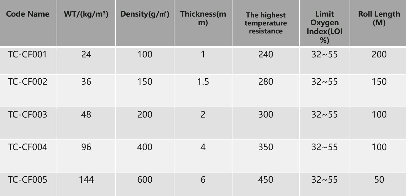 parameters of panox felt