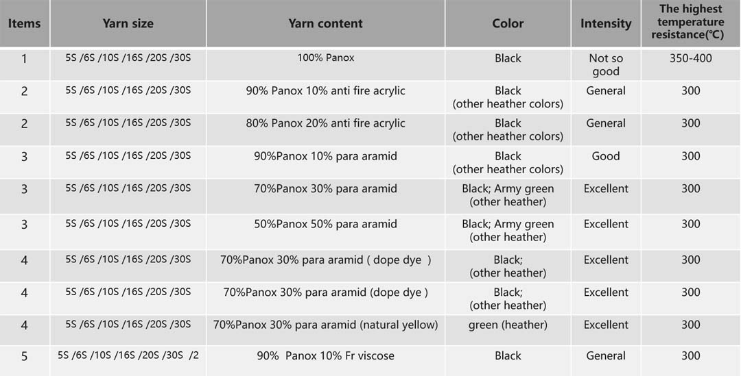 flame retardant yarn - yarn type list