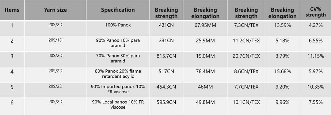 flame retardant yarn - technical data