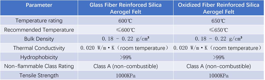 The excellent parameters of Silica aerogel impregnated OX insulation felt