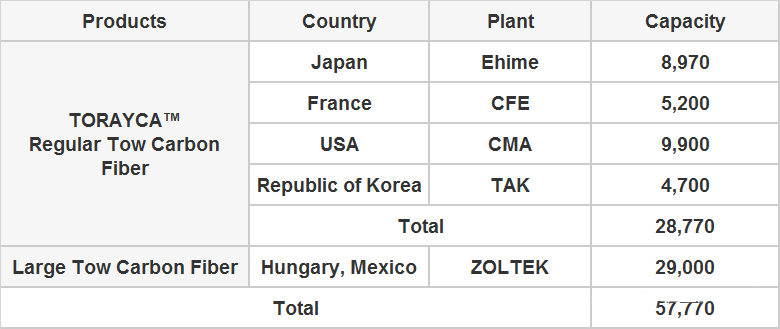 carbon fiber production capacity