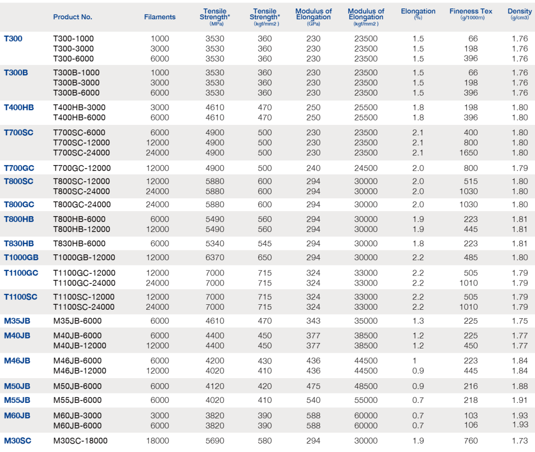 carbon fiber performance index