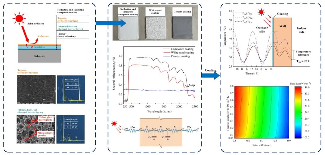 thermal insulation coatings